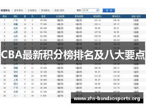 CBA最新积分榜排名及八大要点 CBA最新积分榜排名及八大要点