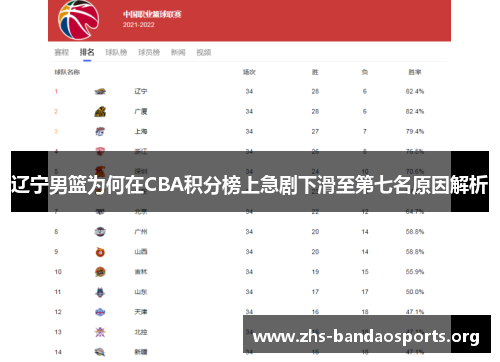 辽宁男篮为何在CBA积分榜上急剧下滑至第七名原因解析 辽宁男篮为何在CBA积分榜上急剧下滑至第七名原因解析